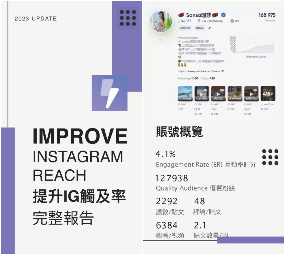 【IG觸及率下降怎麼辦?】IG觸及率提升攻略，真人實測經驗分享! @混血珊莎的奇幻旅程