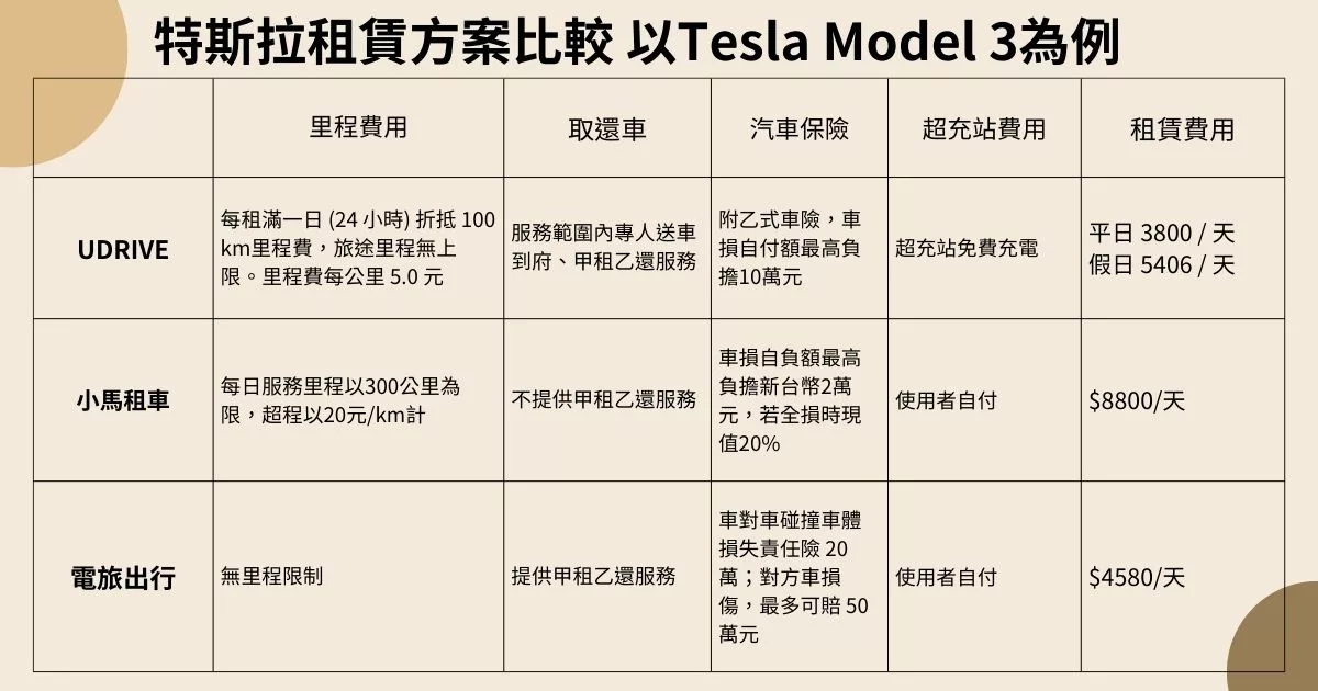 【特斯拉租車】UDRIVE 悠駕租車 專人送車到府，特斯拉租賃方案比較，實租心得分享! @混血珊莎的奇幻旅程