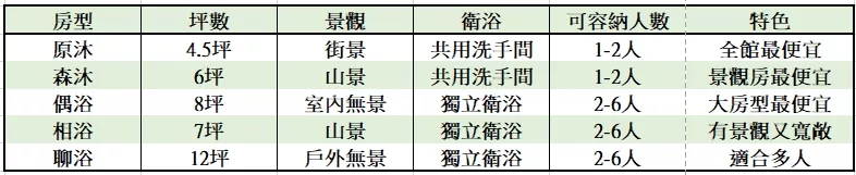 烏來馥森阪治trio｜空靈山景超療癒，馥森阪治湯屋價格餐點攻略! @混血珊莎的奇幻旅程