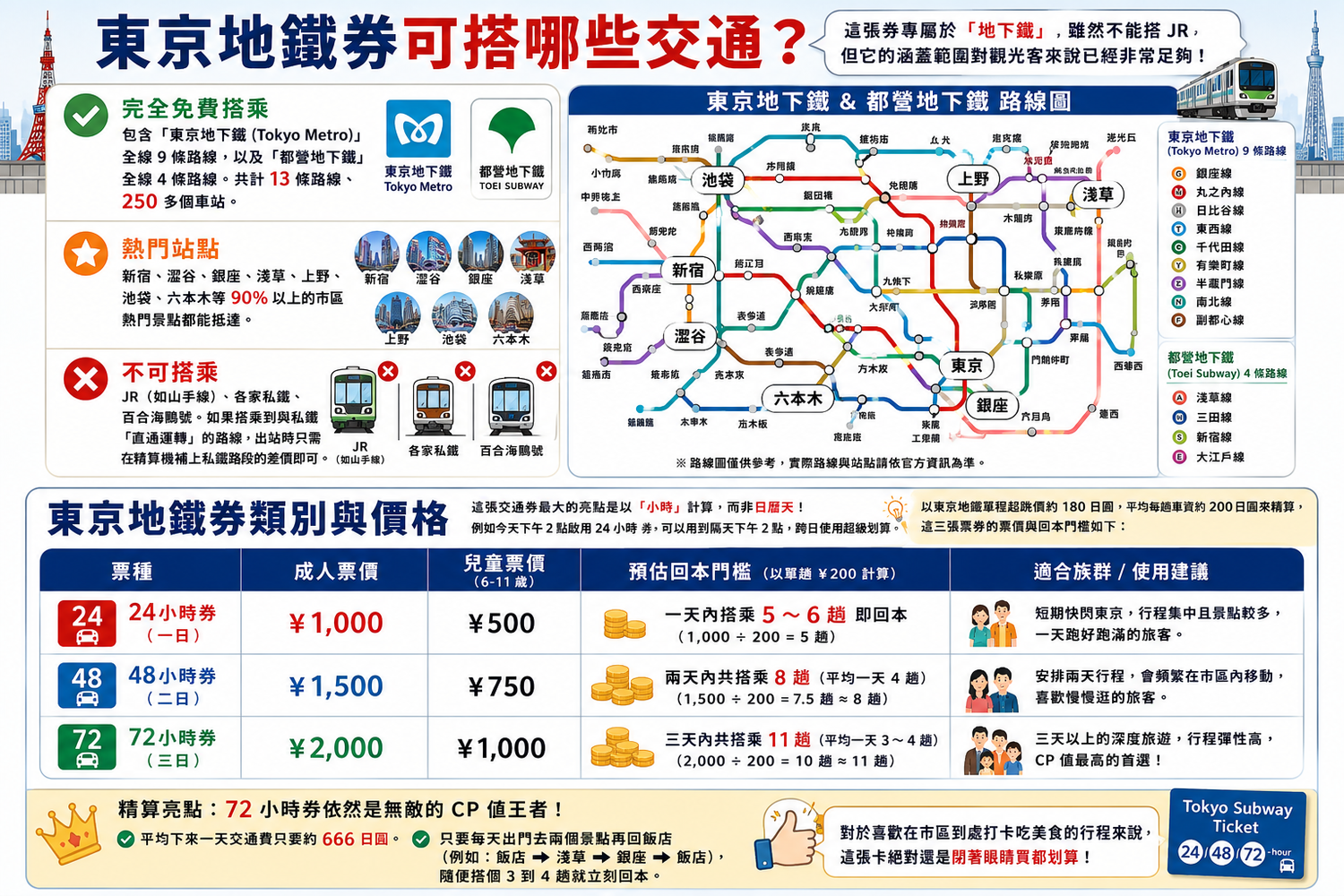 【東京交通攻略】東京地鐵三日券/二日券/一日券：電子票實用教學，輕鬆玩轉東京! @混血珊莎的奇幻旅程