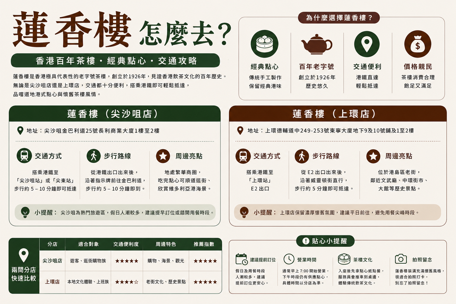 【香港必吃】百年傳統老字號「蓮香樓」，懷舊粵式茶樓，KKday獨家優惠包茶芥及服務費! @混血珊莎的奇幻旅程