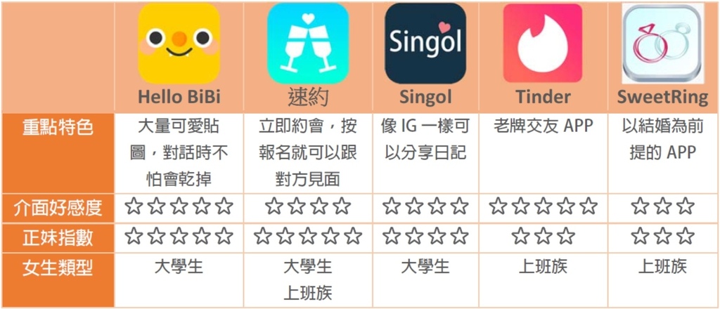 【2024最新】正妹大搜尋！哪個交友APP最多正妹？│脫單首選 網路約會 網路交友│交友軟體評比│Hello BiBi 速約 Singol Tinder SweetRing @混血珊莎的奇幻旅程